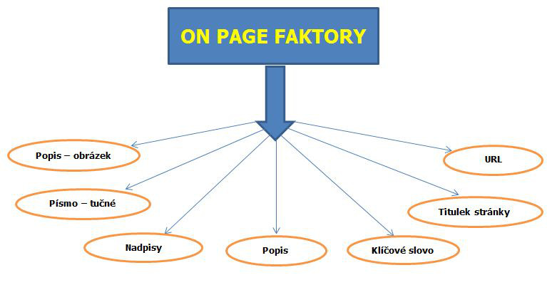 SEO on page faktory